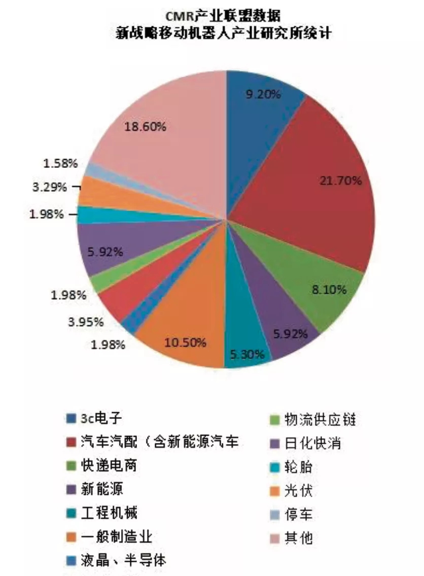 2020年度工业应用向日葵黄色视频不同应用行业销售占比情况